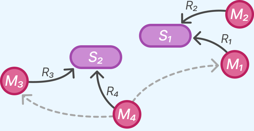 Knowledge Synthesis Graph: An LLM-Based Approach for Modeling Student Collaborative Discourse